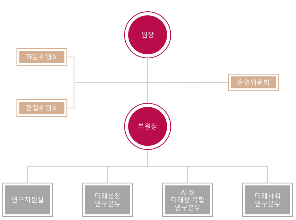조직도 트리